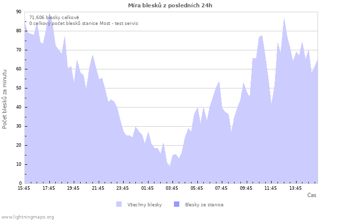 Grafy: Míra blesků