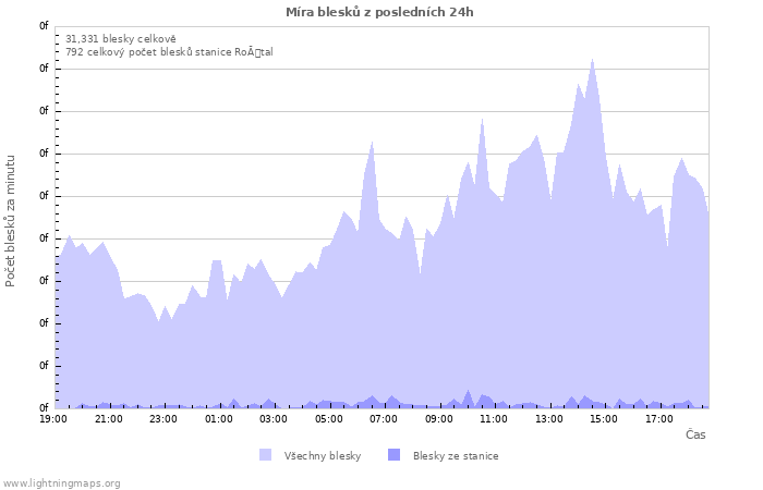 Grafy: Míra blesků