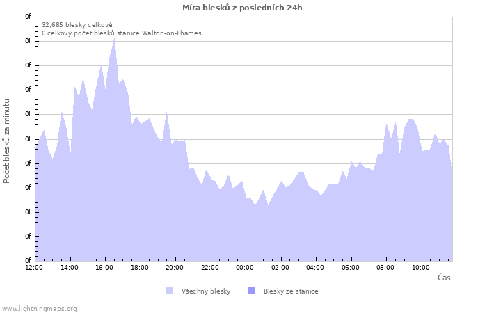 Grafy: Míra blesků