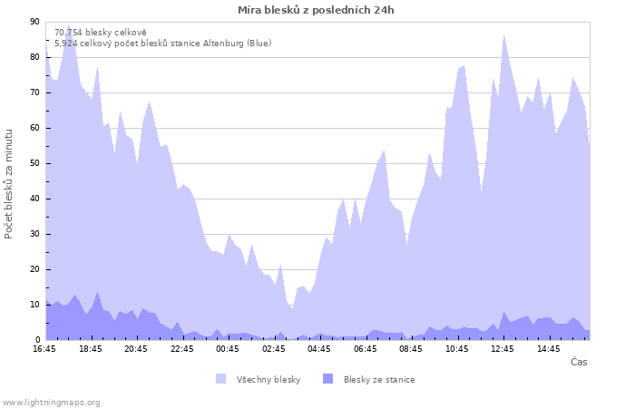 Grafy: Míra blesků