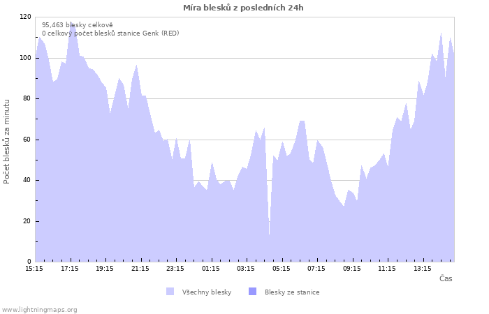 Grafy: Míra blesků