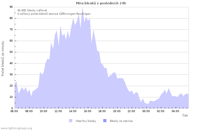 Grafy: Míra blesků