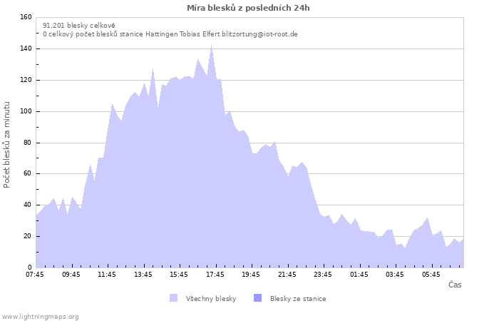 Grafy: Míra blesků