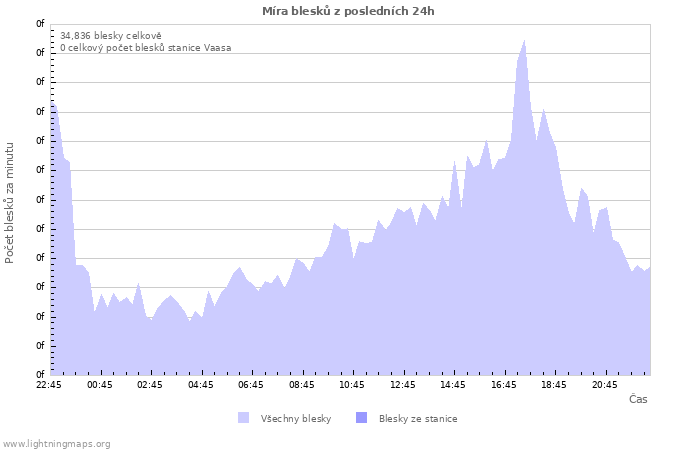 Grafy: Míra blesků