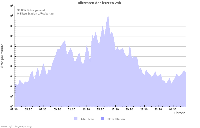 Diagramme: Blitzraten