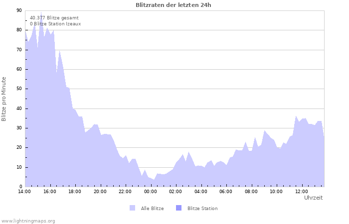 Diagramme: Blitzraten