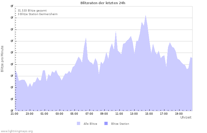 Diagramme: Blitzraten