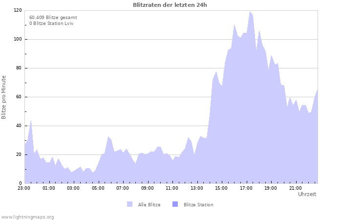 Diagramme: Blitzraten