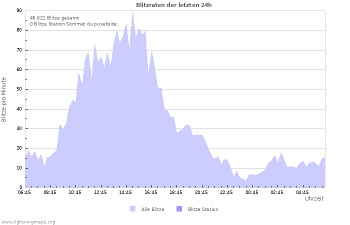 Diagramme: Blitzraten