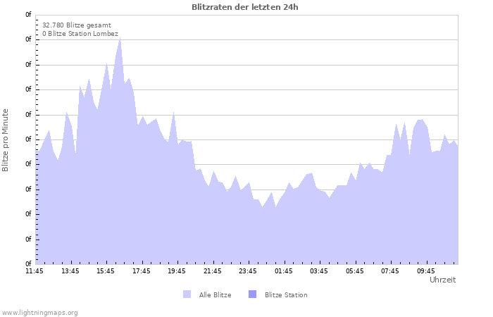 Diagramme: Blitzraten