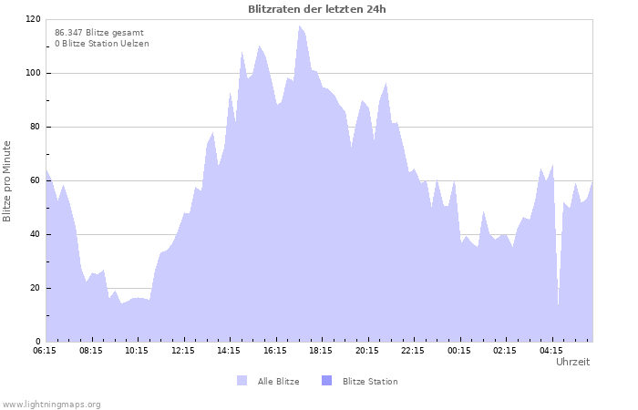 Diagramme: Blitzraten