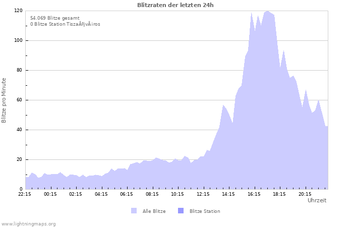 Diagramme: Blitzraten