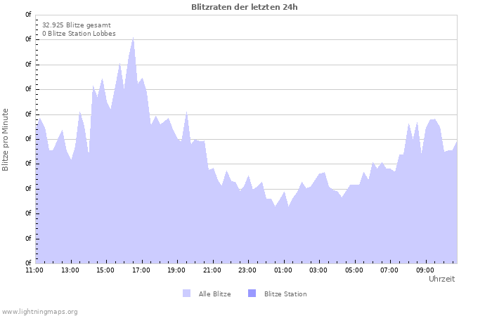 Diagramme: Blitzraten