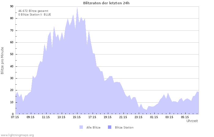 Diagramme: Blitzraten