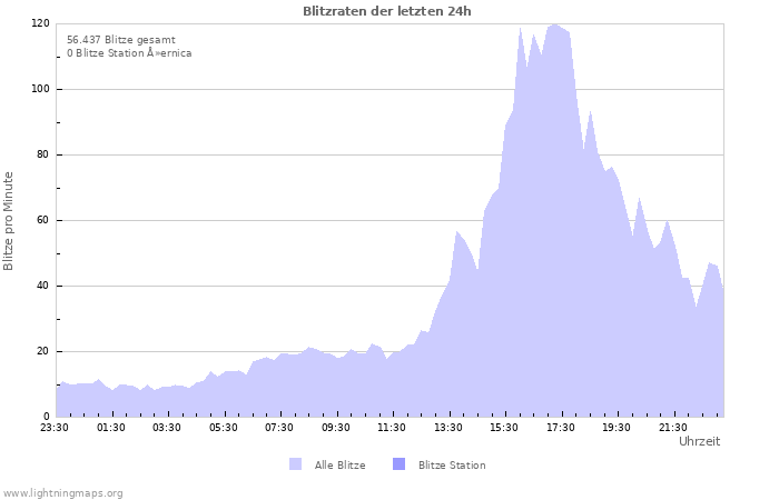 Diagramme: Blitzraten