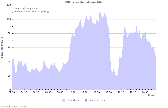 Diagramme: Blitzraten