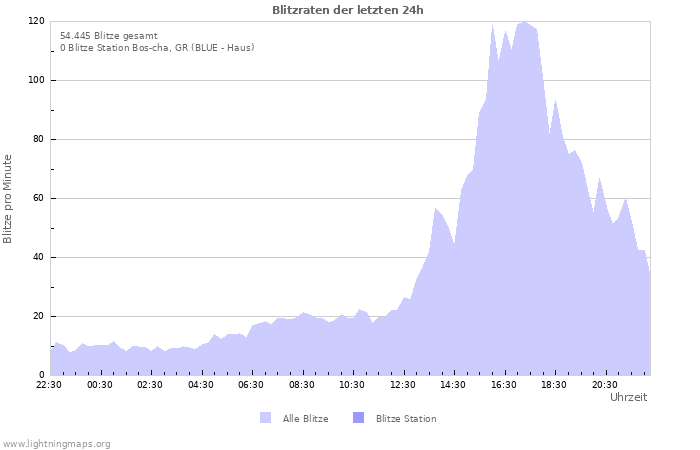 Diagramme: Blitzraten