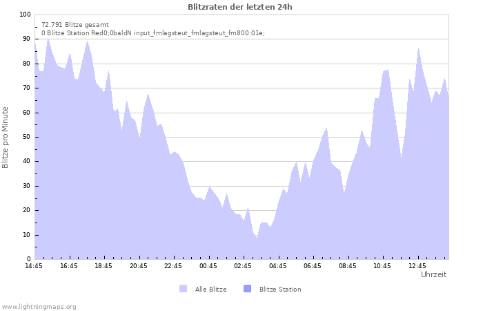 Diagramme: Blitzraten