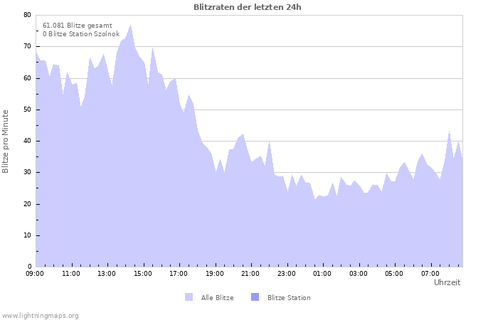 Diagramme: Blitzraten