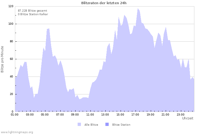 Diagramme: Blitzraten