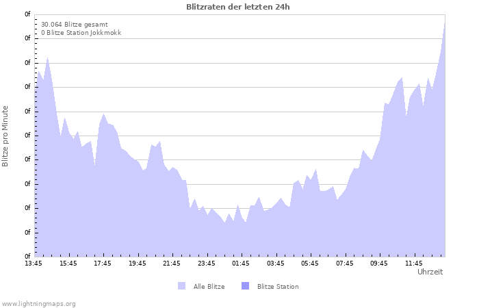 Diagramme: Blitzraten