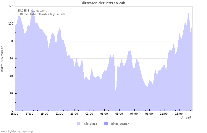 Diagramme: Blitzraten