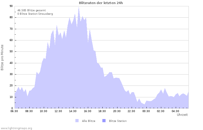 Diagramme: Blitzraten