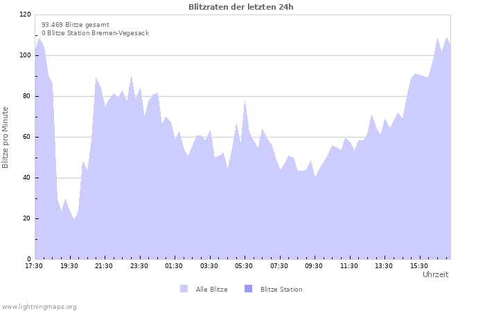 Diagramme: Blitzraten