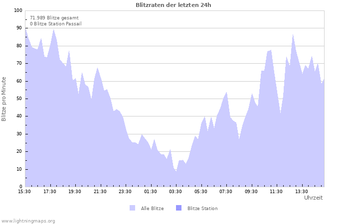 Diagramme: Blitzraten