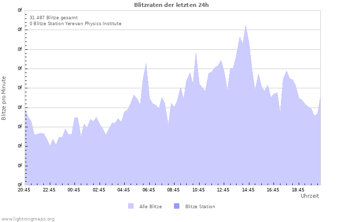 Diagramme: Blitzraten