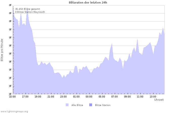 Diagramme: Blitzraten