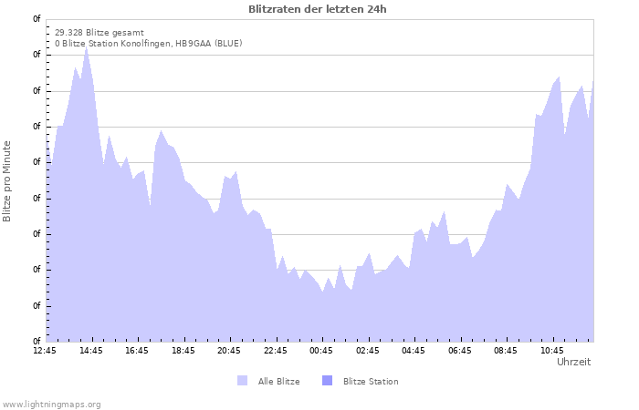 Diagramme: Blitzraten