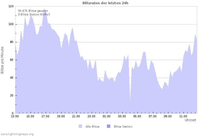 Diagramme: Blitzraten