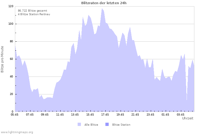 Diagramme: Blitzraten