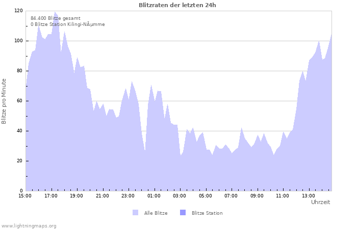 Diagramme: Blitzraten