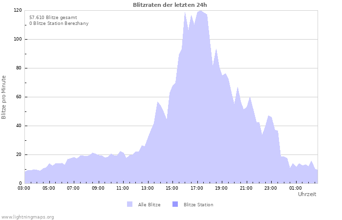 Diagramme: Blitzraten