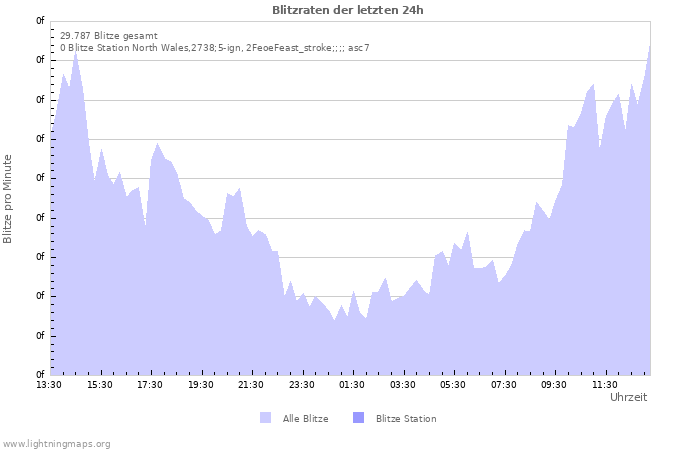 Diagramme: Blitzraten