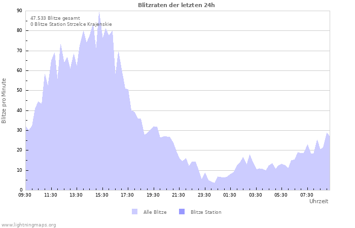 Diagramme: Blitzraten