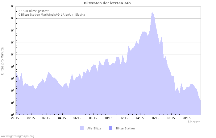 Diagramme: Blitzraten