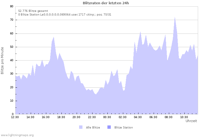 Diagramme: Blitzraten