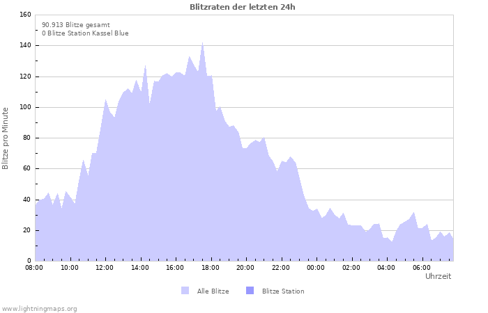 Diagramme: Blitzraten