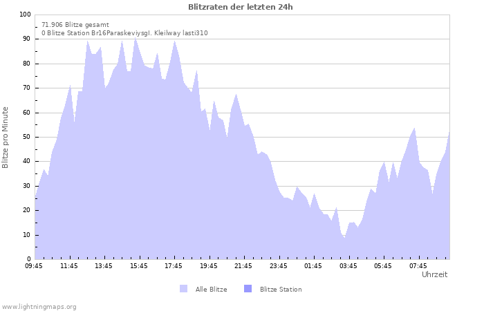 Diagramme: Blitzraten