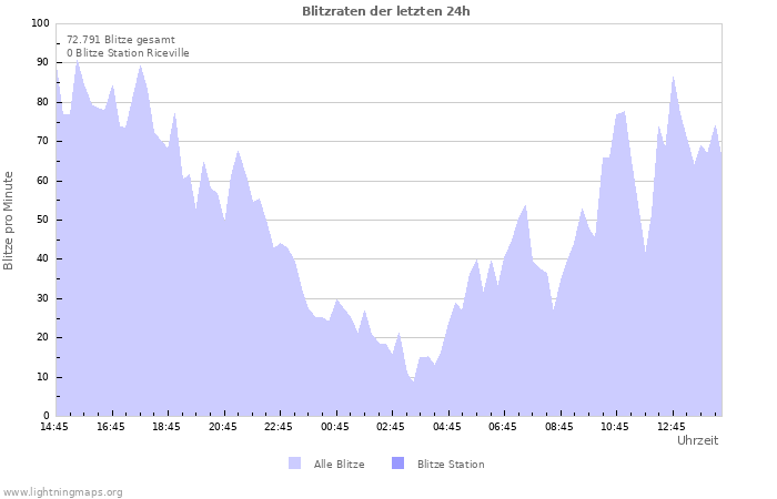 Diagramme: Blitzraten