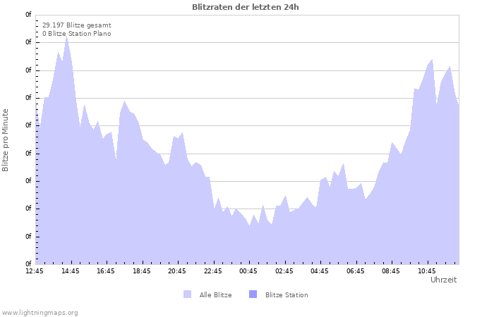 Diagramme: Blitzraten