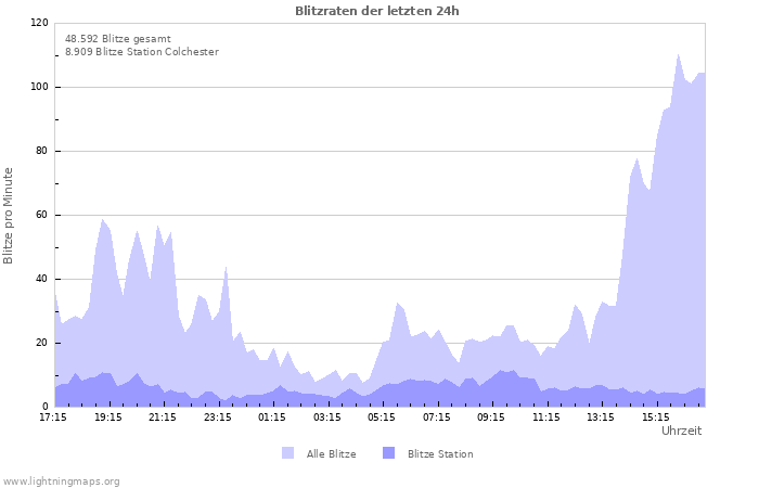 Diagramme: Blitzraten