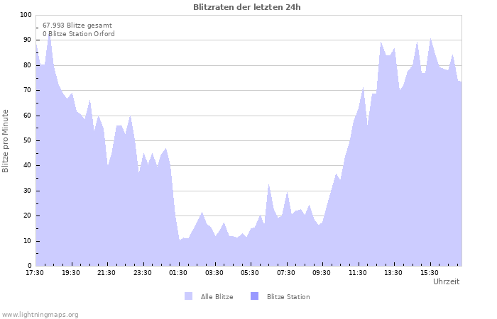 Diagramme: Blitzraten