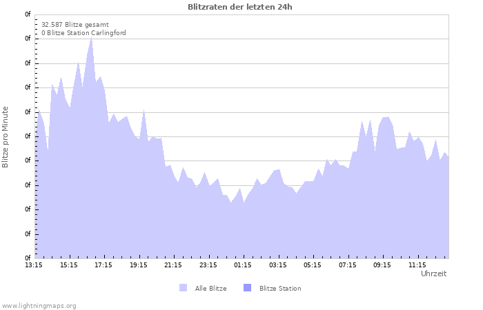 Diagramme: Blitzraten