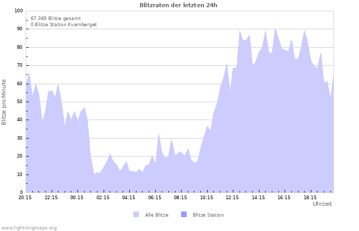 Diagramme: Blitzraten