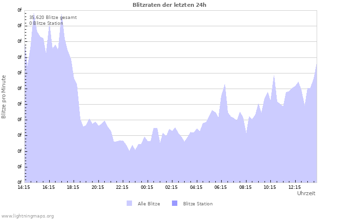 Diagramme: Blitzraten