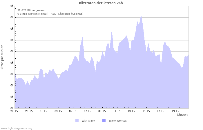 Diagramme: Blitzraten